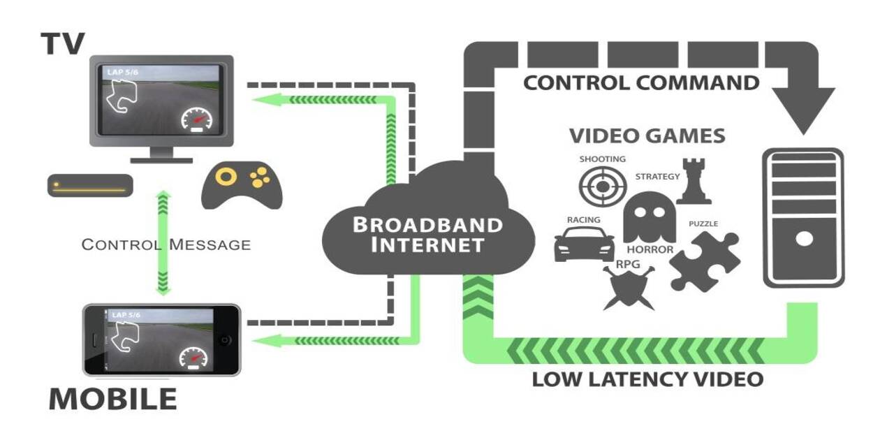  Comment fonctionne le cloud gaming?